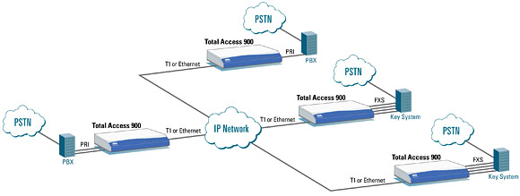 Adtran 900e - Multi-site -  Sip Trunk -  Application