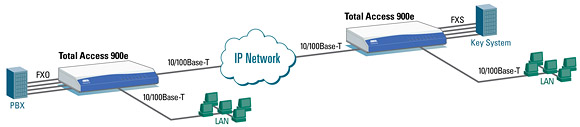 Adtran 900e - Site to Site - Voice and Data Integration - application