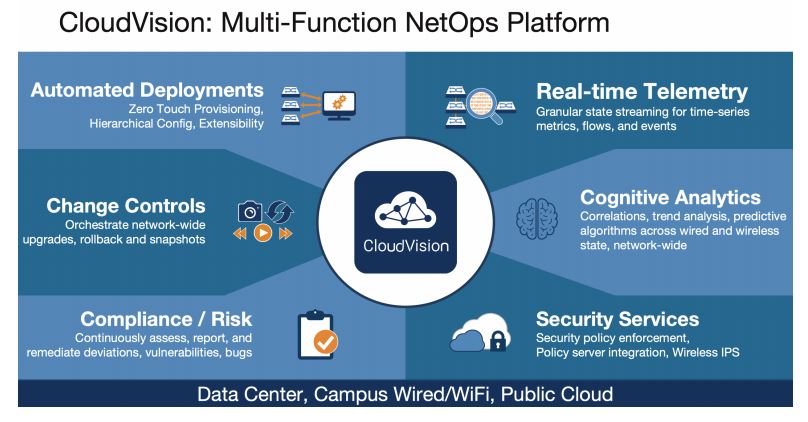 CloudVision - Arista Networks