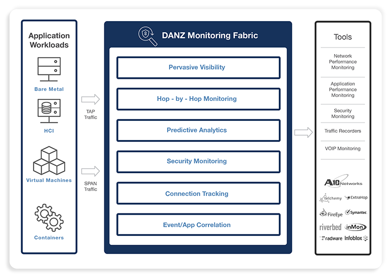 DANZ Monitoring Fabric - Arista Networks