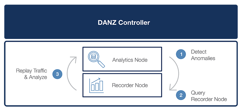Arista DMF Experience - Network Time Machine