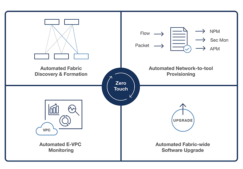 Arista DMF Operations- Zero Touch Monitoring Fabric