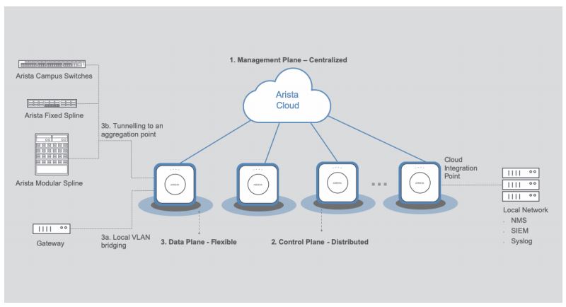 Cognitive WiFi - Arista Networks