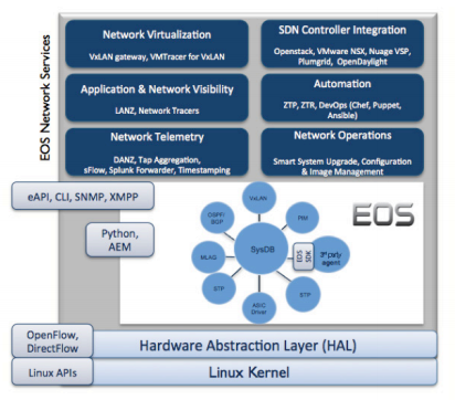 Extensible Operating System - Arista Networks