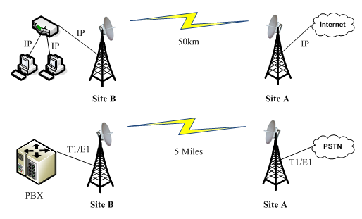 A diagram of how backhaul wireless works.