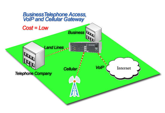 What is a Cellular Gateway? Telephone Access Business Telephone, VOIP and Cellular Gateway Application