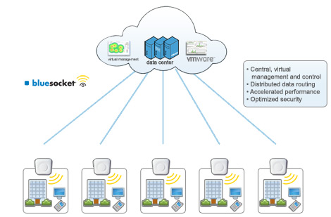 Bluesocket vWLAN controller and access point solution