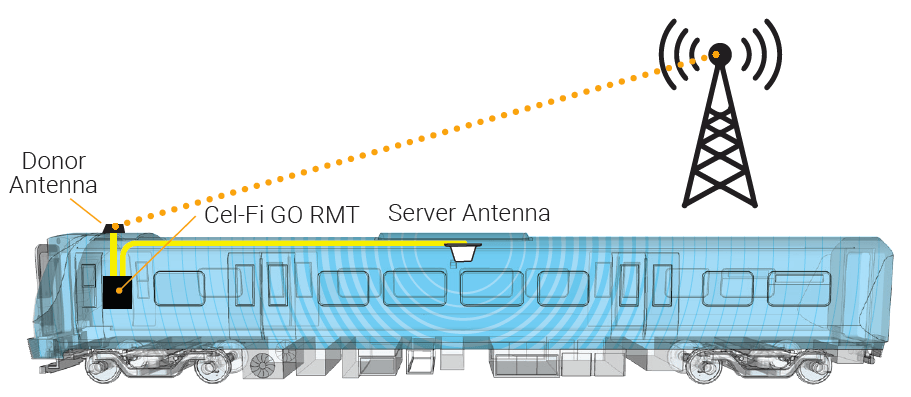Cel-Fi Mobile RMT Application