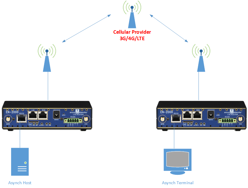 Serial RS-232 & RS-485 - Cellular Router