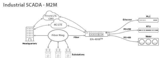 EN-4000 - Industrial SCADA and M2M Application