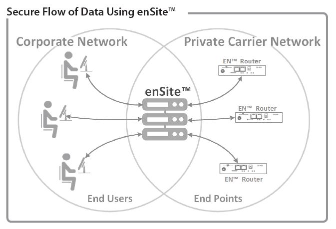 Manage Data Usage enSite