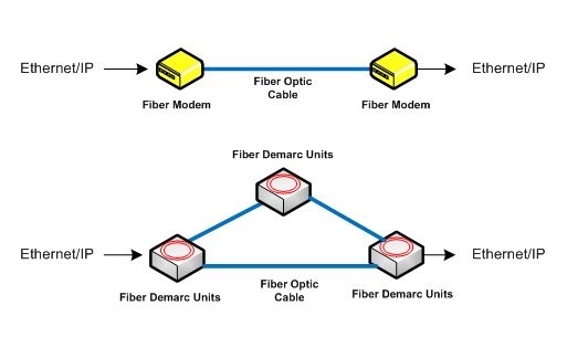 Ethernet of Fiber Optic  -  Multiplexers - Gateways