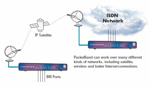 PacketBand ISDN over Satellite - Solved