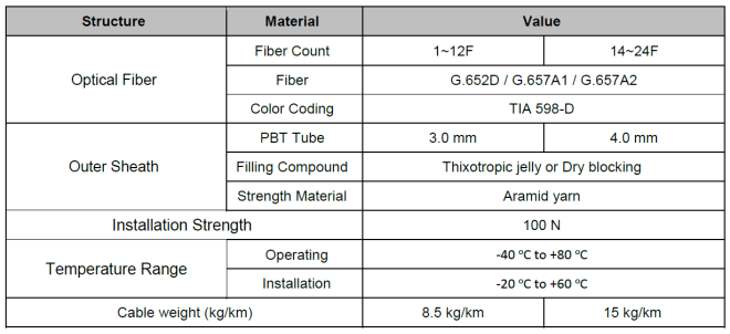  PUSHABLE/BLOWABLE ROUND TUBE Drop Fiber Optic Cable - Pulse Supply