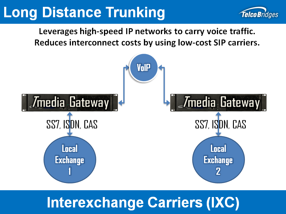 Long Distance Trunking - Telcobridges