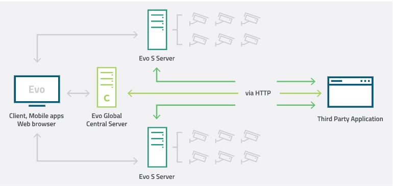 Luxriot API Module