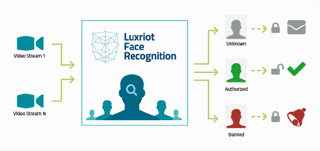 Luxriot Face Recognition Software