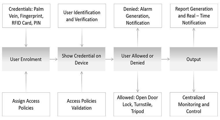 ACCESS CONTROL Module - Cosec Centra