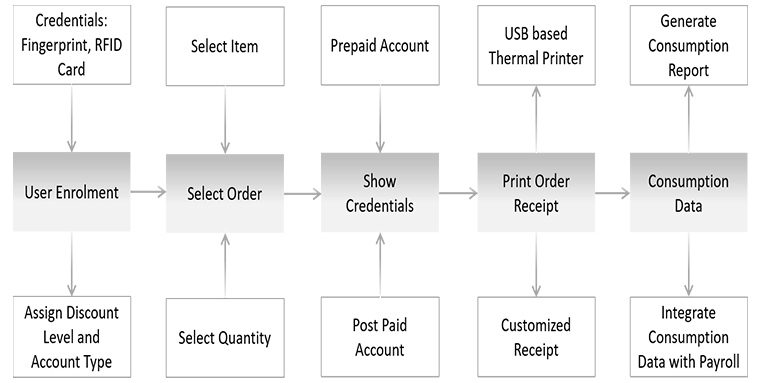 Cafeteria Management Module - Cosec Centra