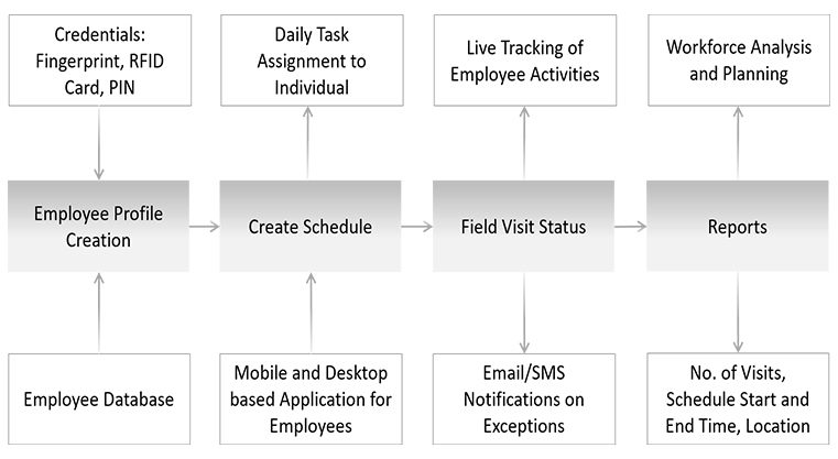 Field Visit Management Module - Cosec Centra