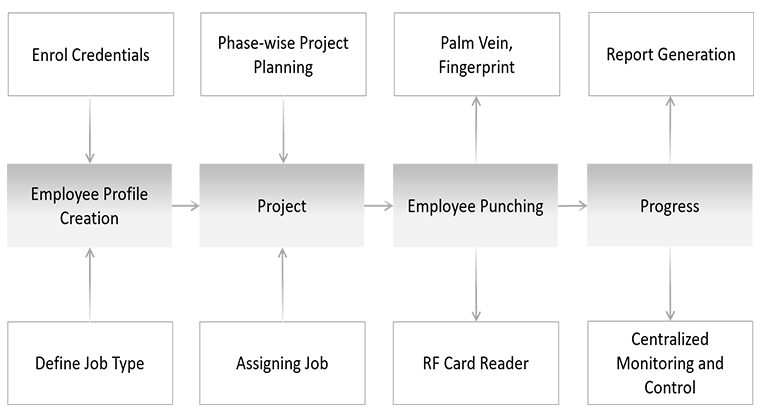 Job and Project Costing Module - Cosec Centra