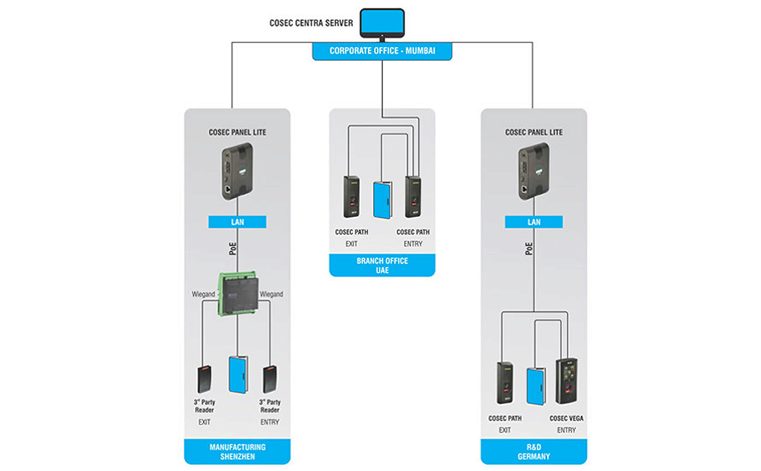 Cosec PANEL LITE - Controller Bridge