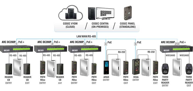 Cosec READER CB - RFID Card Reader