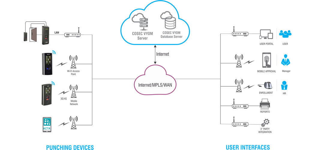 COSEC VYOM - CLOUD-BASED ACCESS CONTROL & TIME-ATTENDANCE