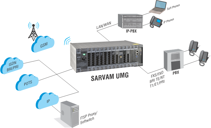 SARVAM UMG - Universal Connectivity Media Gateway - Application