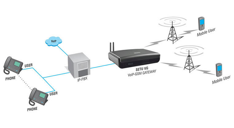 Matrix SETU VG VoIP to GSM/3G Media Gateway