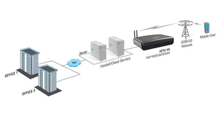 Matrix SETU VG VoIP to GSM/3G Media Gateway