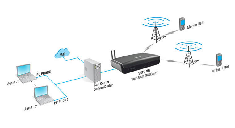 Matrix SETU VG VoIP to GSM/3G Media Gateway