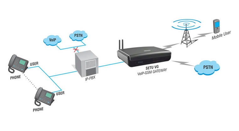 Matrix SETU VG VoIP to GSM/3G Media Gateway