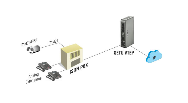 SETU VTEP - VOIP TO T1/E1/PRI GATEWAY - Application