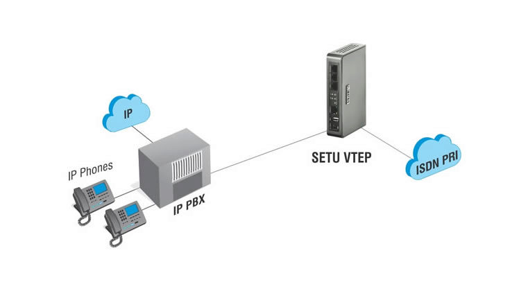 SETU VTEP - VOIP TO T1/E1/PRI GATEWAY - Application
