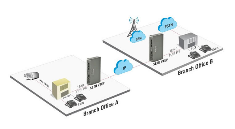 SETU VTEP - VOIP TO T1/E1/PRI GATEWAY - Application