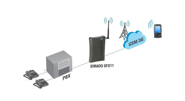 SIMADO GFX11 -  Fixed Cellular Terminal for Voice Applications - Application
