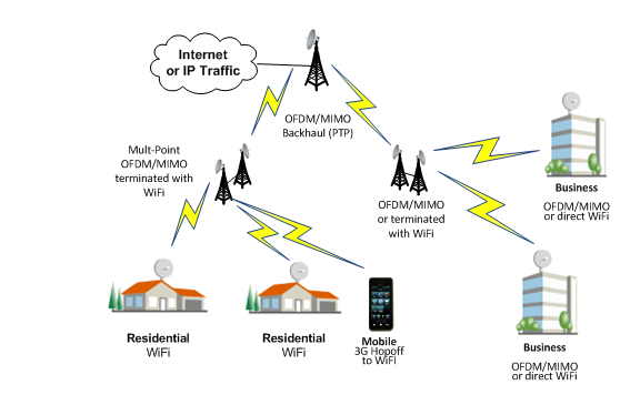 A diagram of multi-point wireless in action.