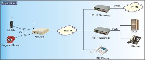 Portech MV-370 Gateway - Application