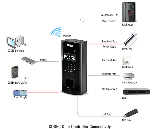 pvr connectivity diagram