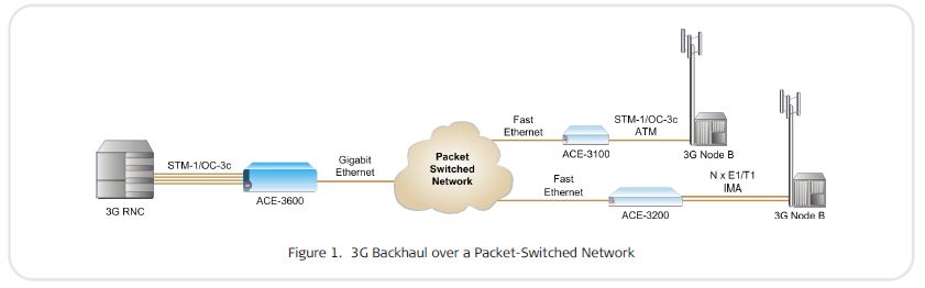 ACE-3600- Rad Application