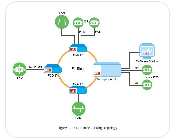 FCD-IP - Rad Application