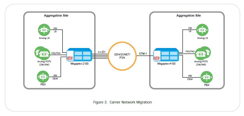 Megaplex-2100 and 2104 - Modular Integrated Access Multiplexers