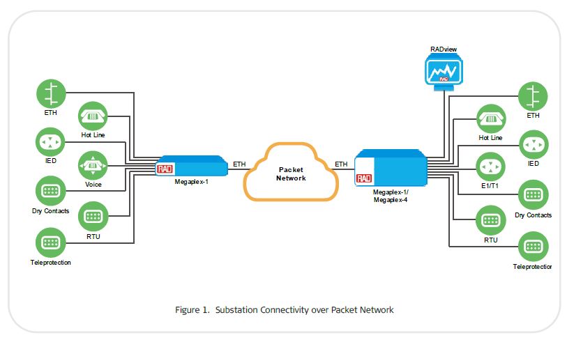 Megaplex-1 - Multiservice Pseudowire Access Gateway