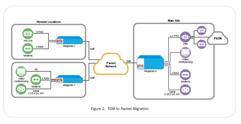 Megaplex-1 - Multiservice Pseudowire Access Gateway