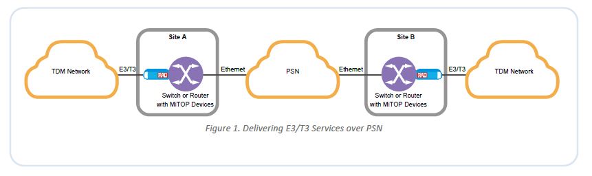 MiTOP-E1/T1, MiTOP-E3/T3 - RAD Application