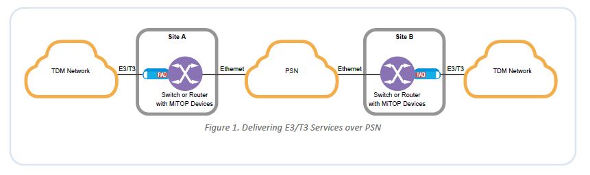 MiTOP-E1/T1, MiTOP-E3/T3 - RAD Application