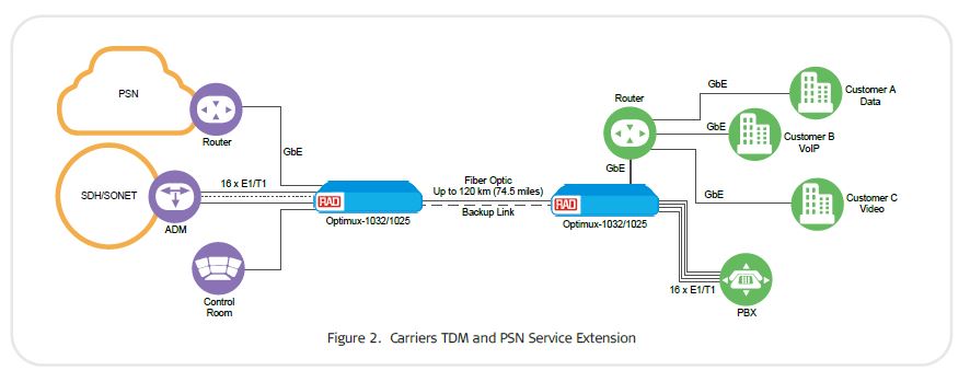 Optimux-1025, Optimux-1032 - RAD Application