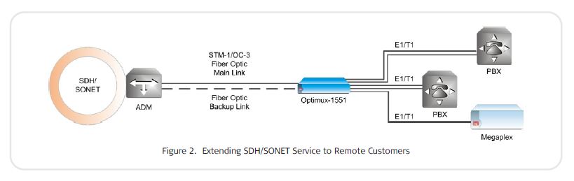 Optimux-1551 - RAD Application