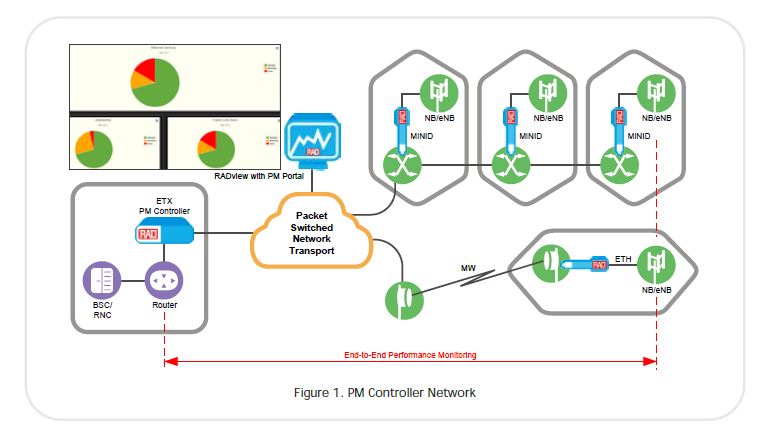 PM Controller- RAD Application